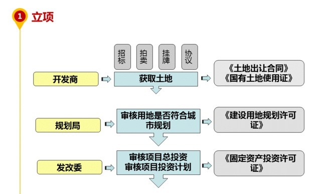 房地產開發項目圖解