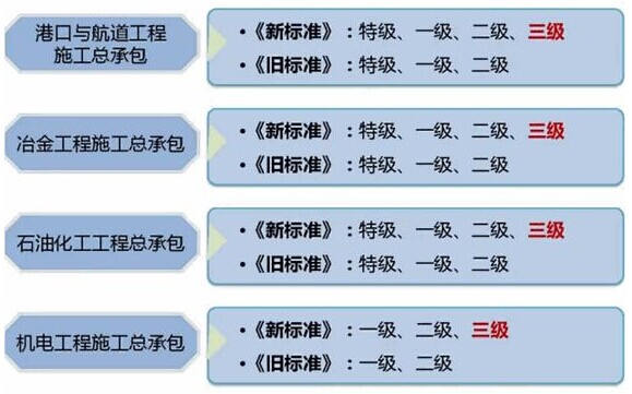 工程施工總承包資質